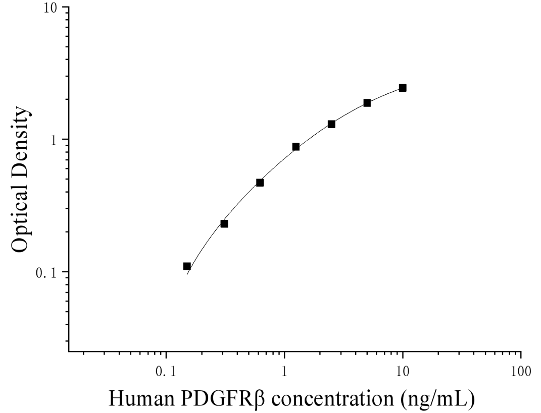 Human Beta-type Platelet Derived Growth Factor Receptor (PDGFRβ) ELISA Kit Human Beta-type Platelet Derived Growth Factor Receptor (PDGFRβ) ELISA Kit